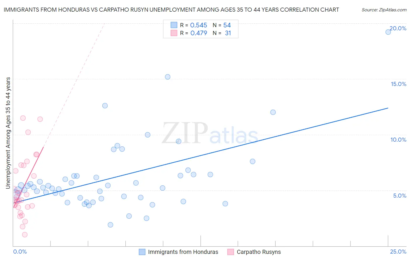 Immigrants from Honduras vs Carpatho Rusyn Unemployment Among Ages 35 to 44 years