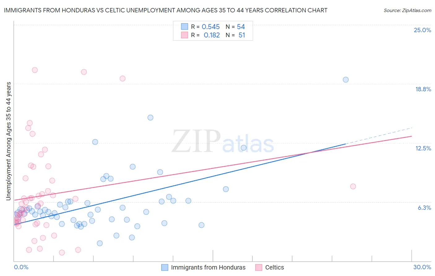 Immigrants from Honduras vs Celtic Unemployment Among Ages 35 to 44 years