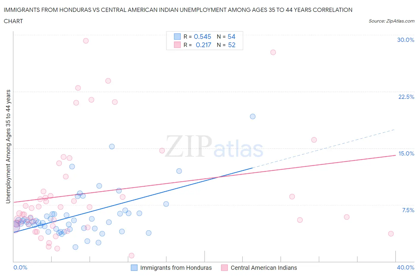 Immigrants from Honduras vs Central American Indian Unemployment Among Ages 35 to 44 years