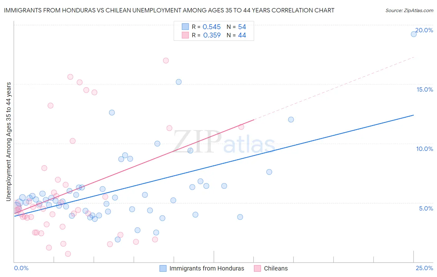 Immigrants from Honduras vs Chilean Unemployment Among Ages 35 to 44 years