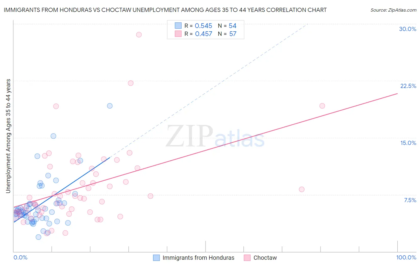 Immigrants from Honduras vs Choctaw Unemployment Among Ages 35 to 44 years
