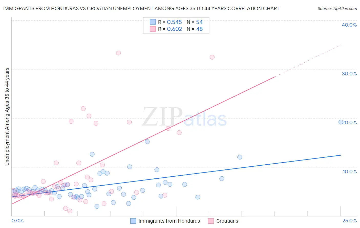 Immigrants from Honduras vs Croatian Unemployment Among Ages 35 to 44 years