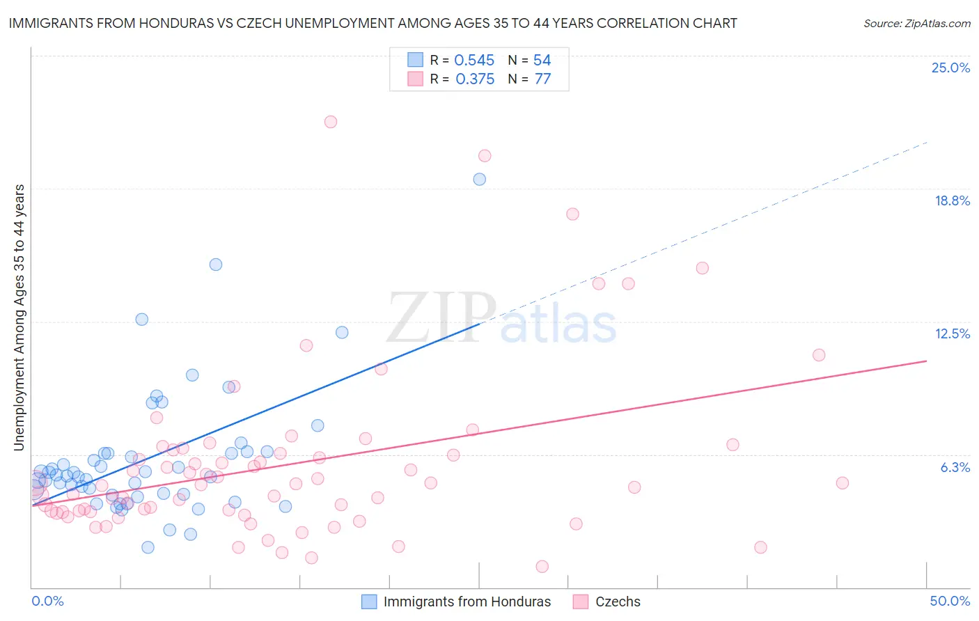 Immigrants from Honduras vs Czech Unemployment Among Ages 35 to 44 years