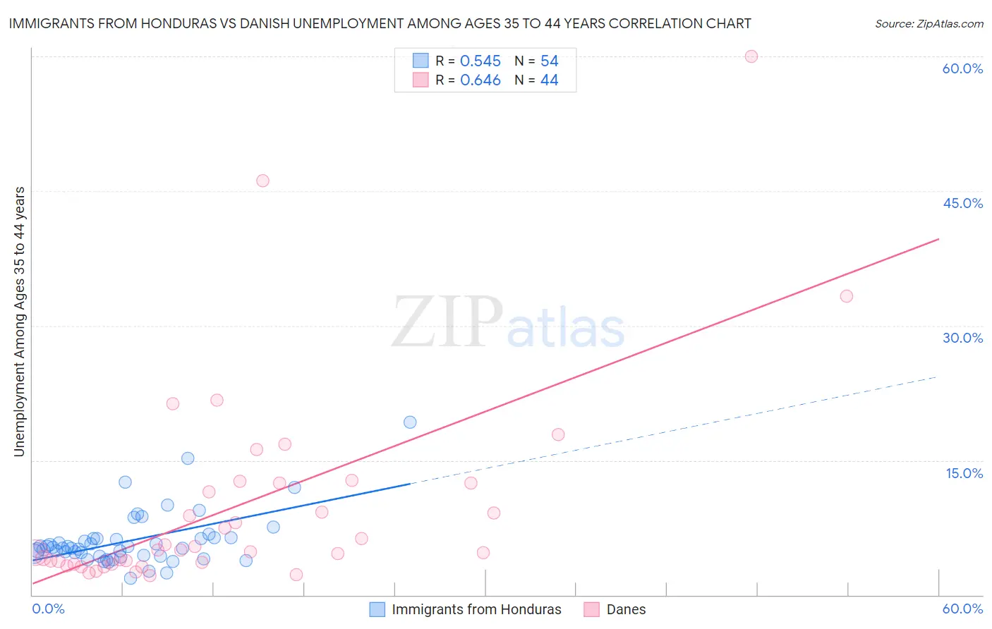 Immigrants from Honduras vs Danish Unemployment Among Ages 35 to 44 years