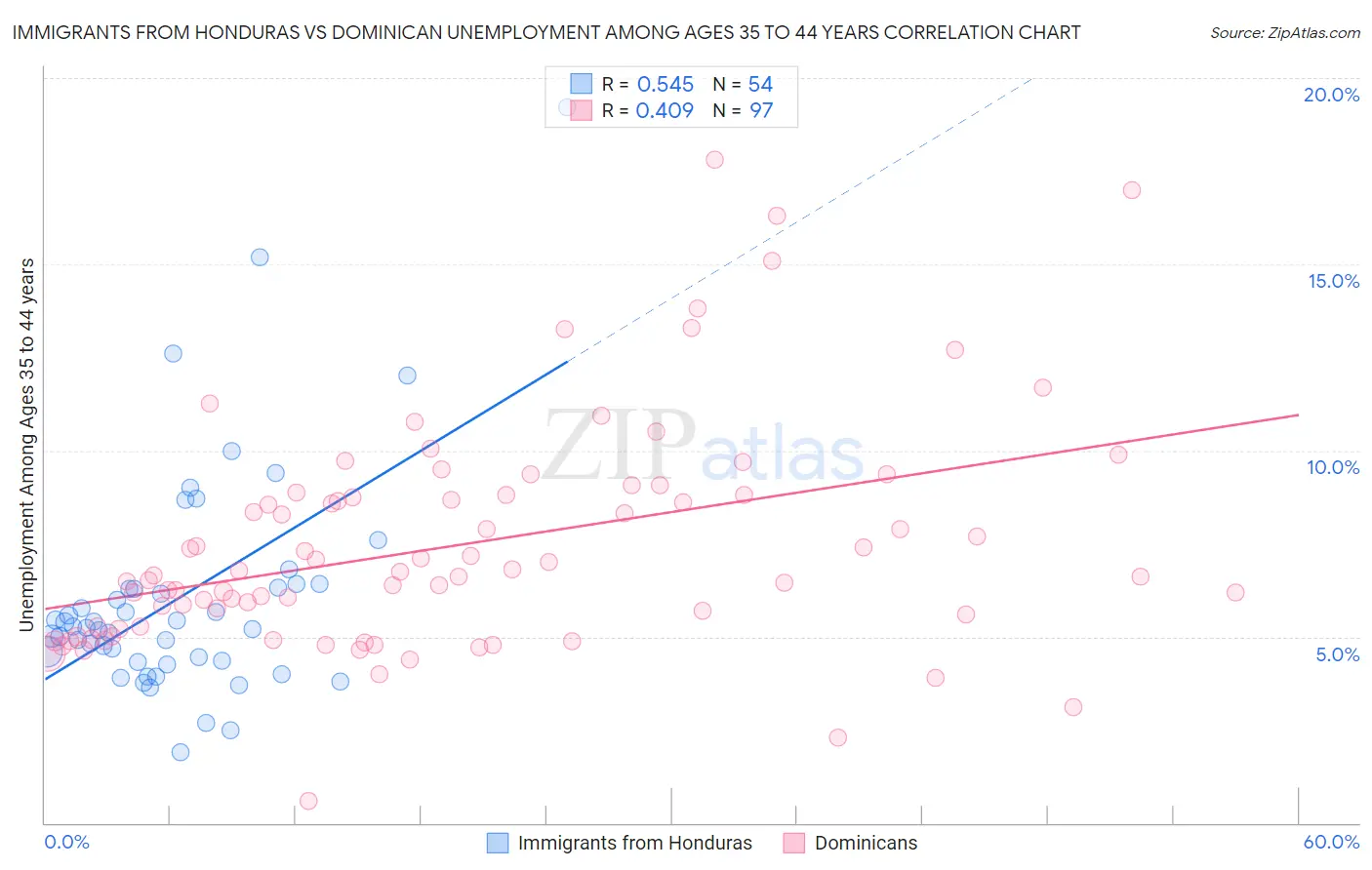 Immigrants from Honduras vs Dominican Unemployment Among Ages 35 to 44 years