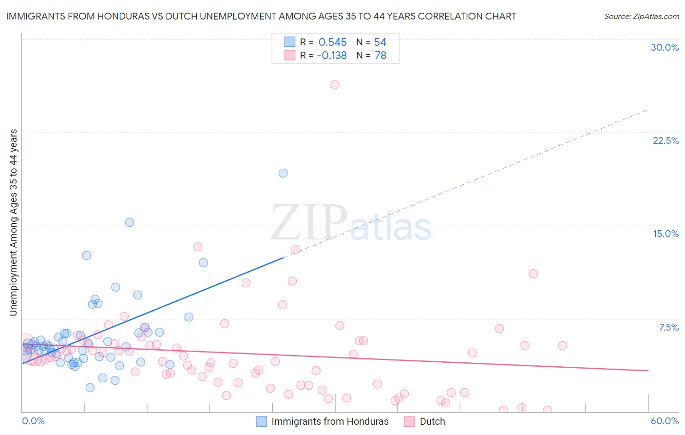 Immigrants from Honduras vs Dutch Unemployment Among Ages 35 to 44 years