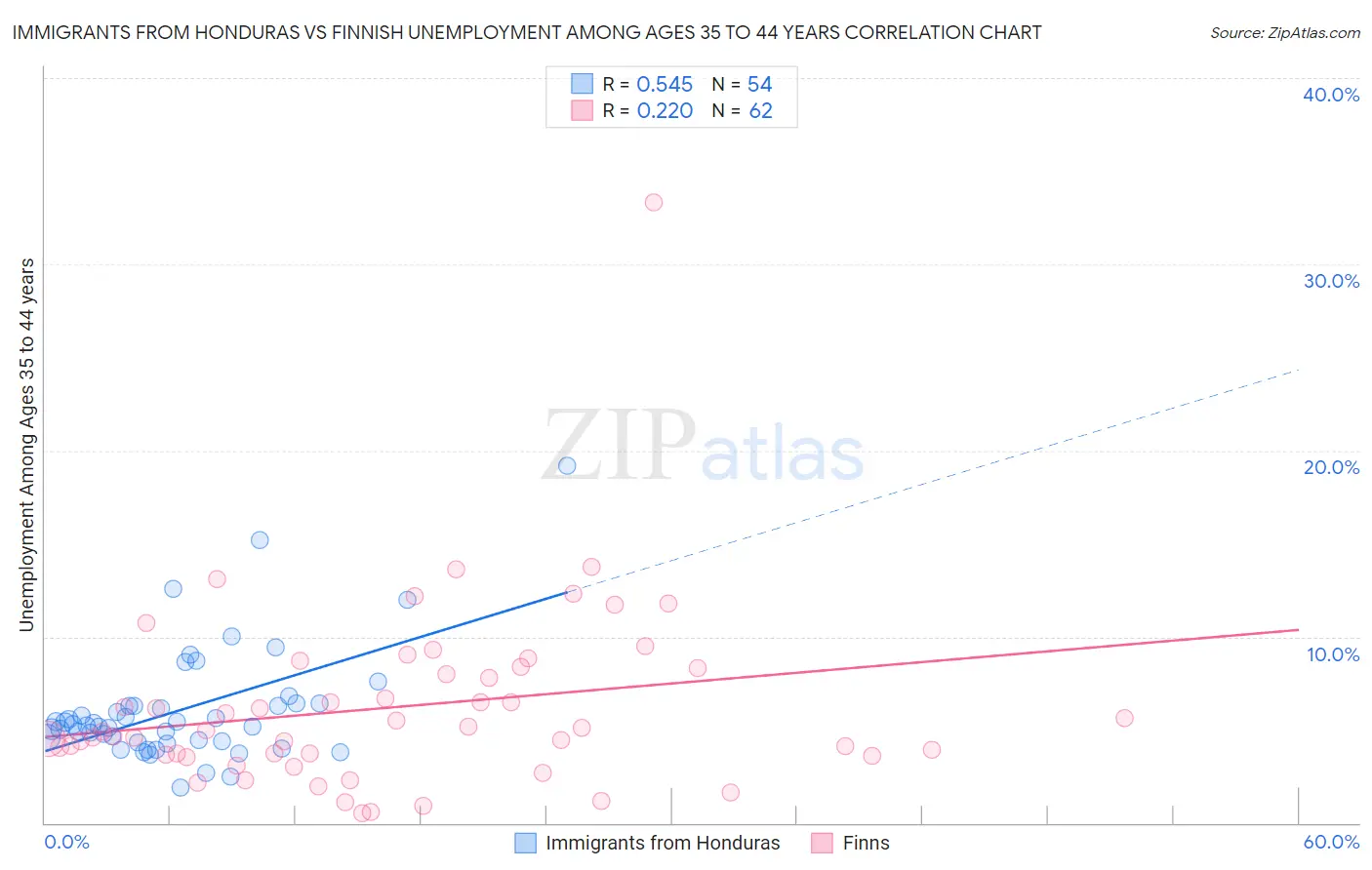 Immigrants from Honduras vs Finnish Unemployment Among Ages 35 to 44 years