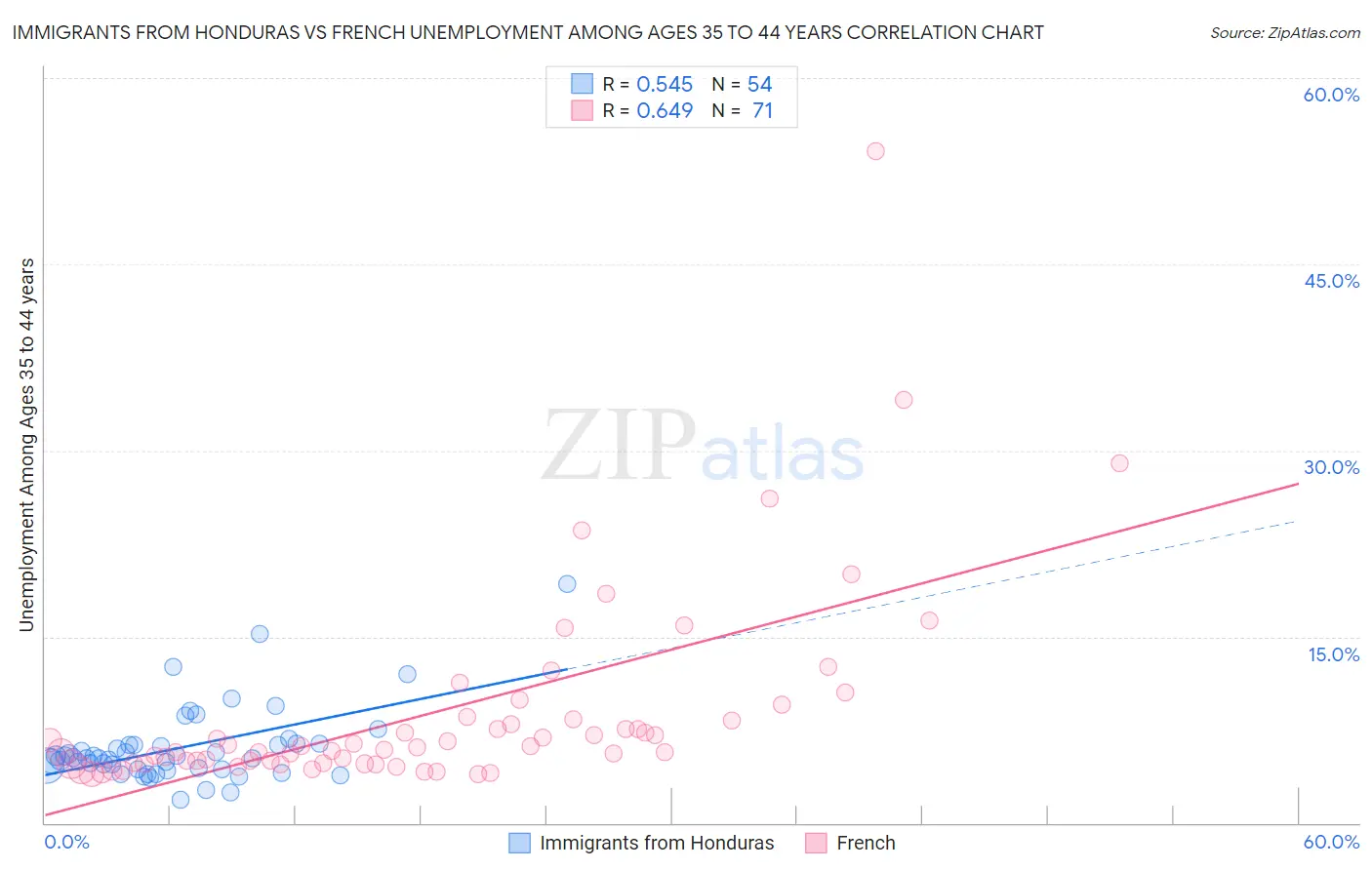 Immigrants from Honduras vs French Unemployment Among Ages 35 to 44 years