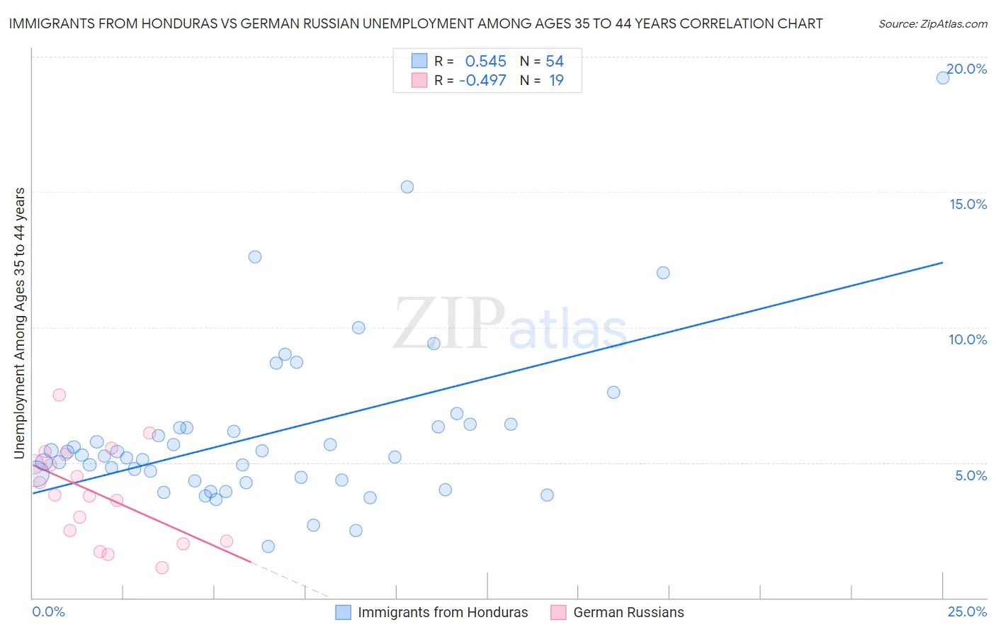 Immigrants from Honduras vs German Russian Unemployment Among Ages 35 to 44 years