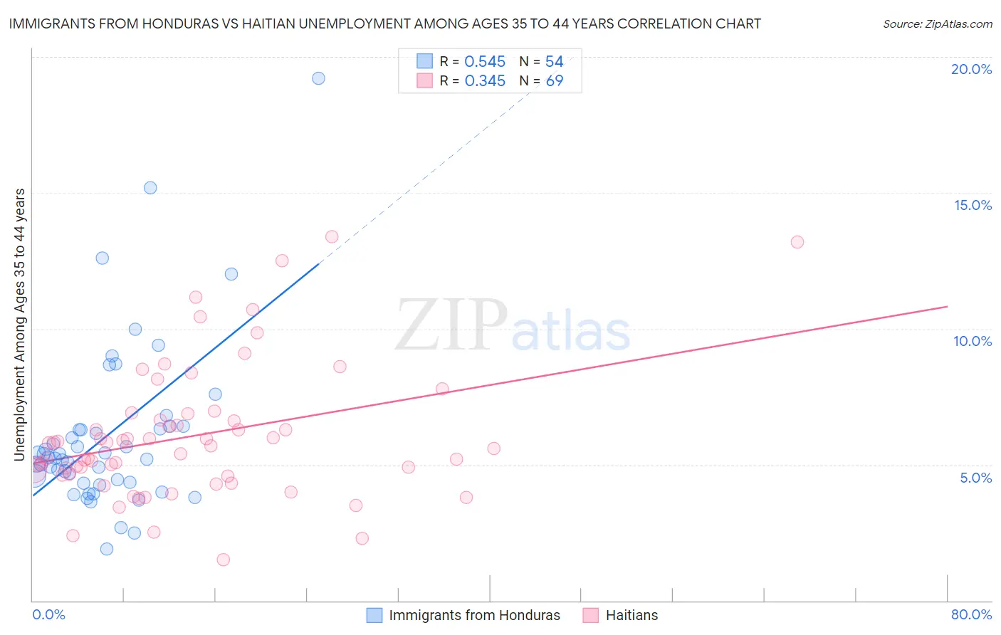 Immigrants from Honduras vs Haitian Unemployment Among Ages 35 to 44 years