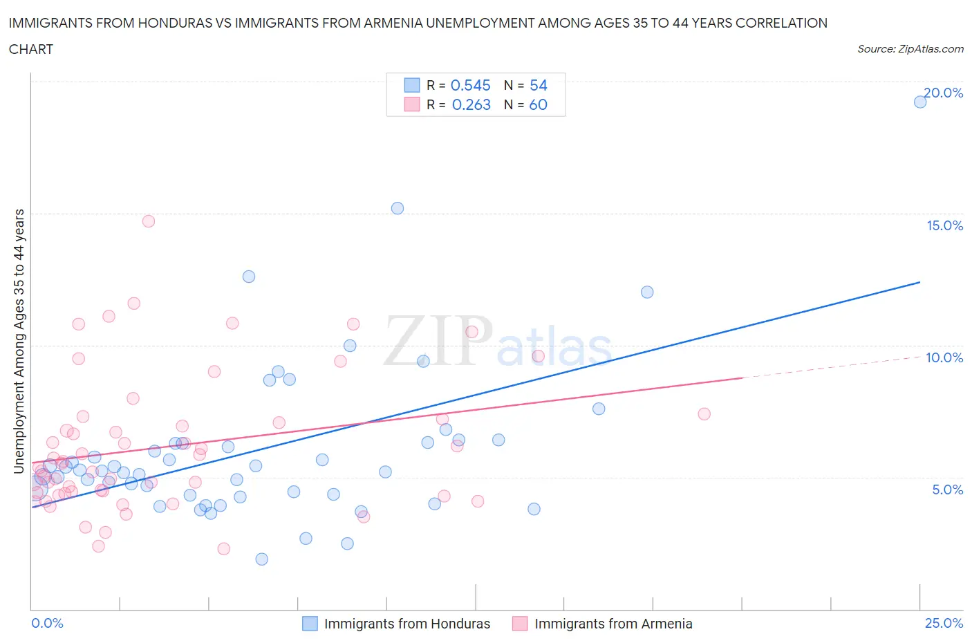 Immigrants from Honduras vs Immigrants from Armenia Unemployment Among Ages 35 to 44 years