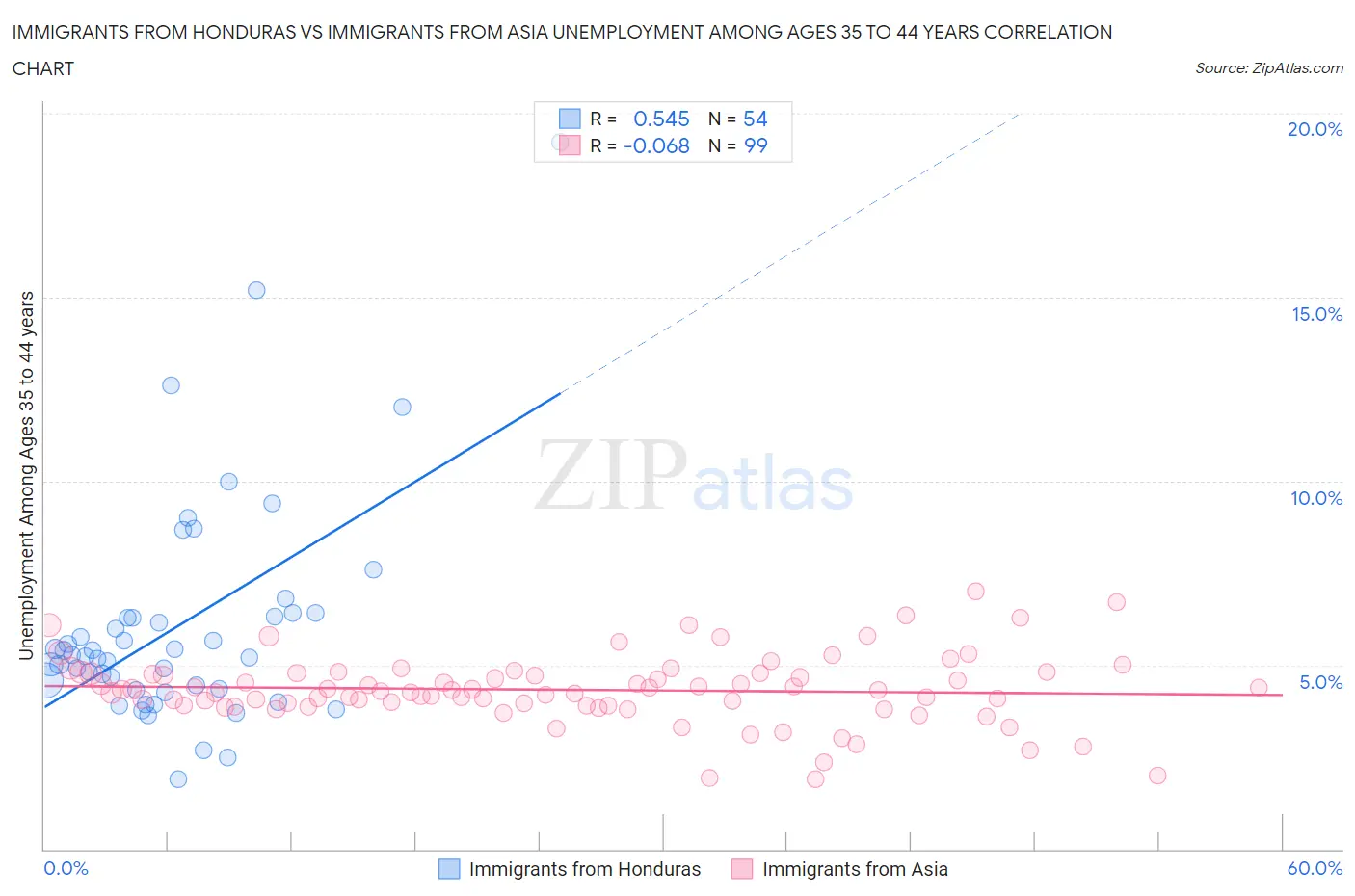 Immigrants from Honduras vs Immigrants from Asia Unemployment Among Ages 35 to 44 years