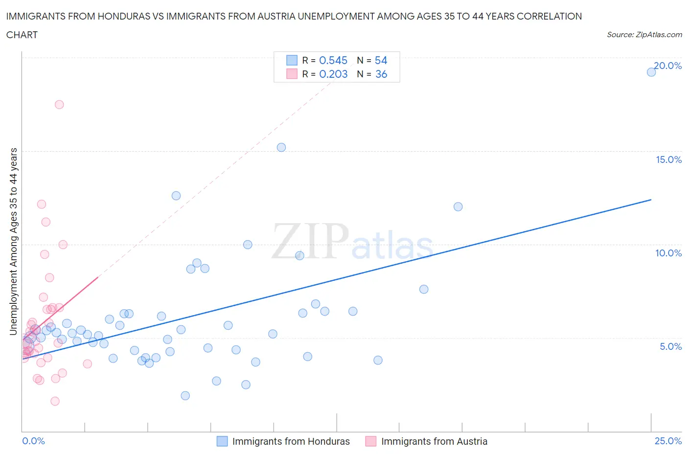 Immigrants from Honduras vs Immigrants from Austria Unemployment Among Ages 35 to 44 years