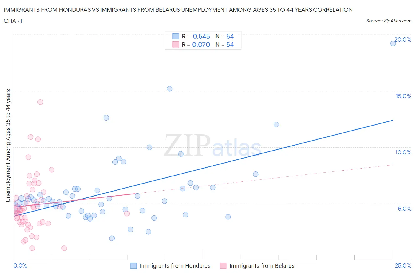 Immigrants from Honduras vs Immigrants from Belarus Unemployment Among Ages 35 to 44 years