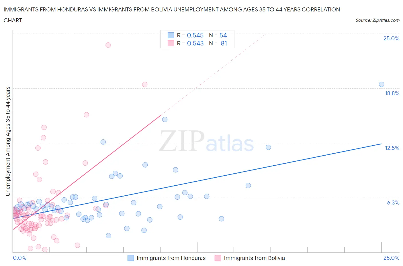 Immigrants from Honduras vs Immigrants from Bolivia Unemployment Among Ages 35 to 44 years