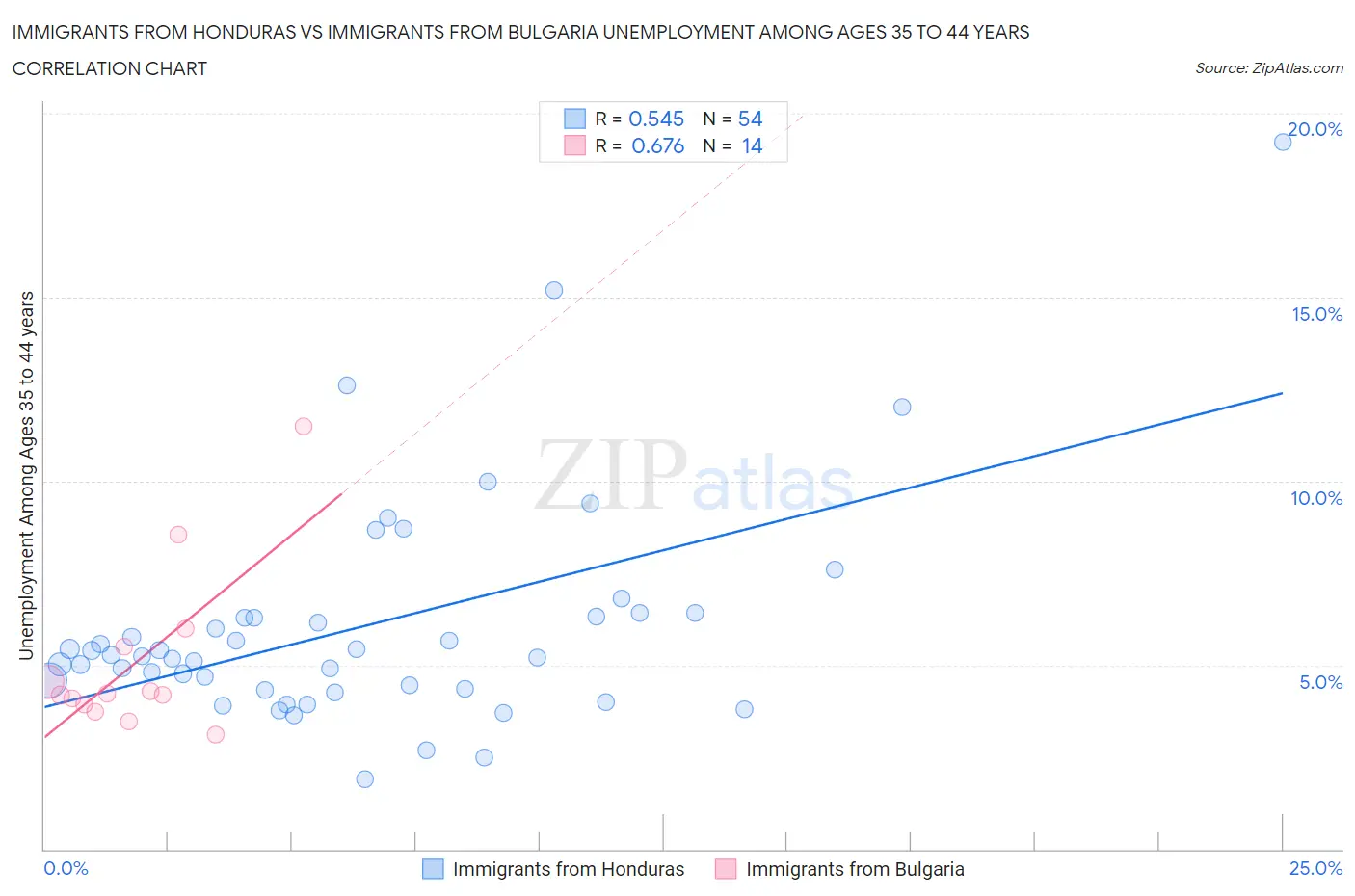 Immigrants from Honduras vs Immigrants from Bulgaria Unemployment Among Ages 35 to 44 years