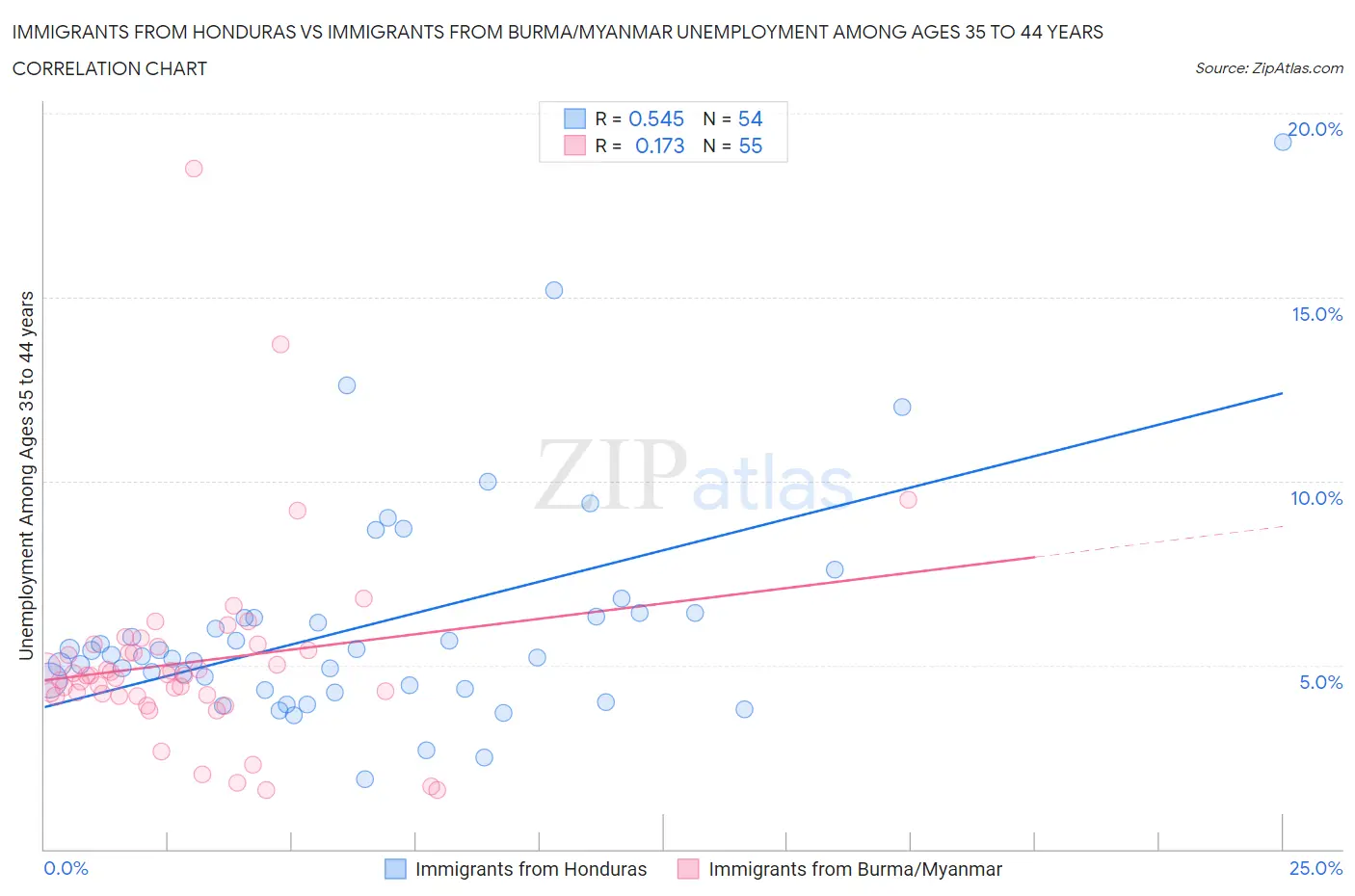 Immigrants from Honduras vs Immigrants from Burma/Myanmar Unemployment Among Ages 35 to 44 years