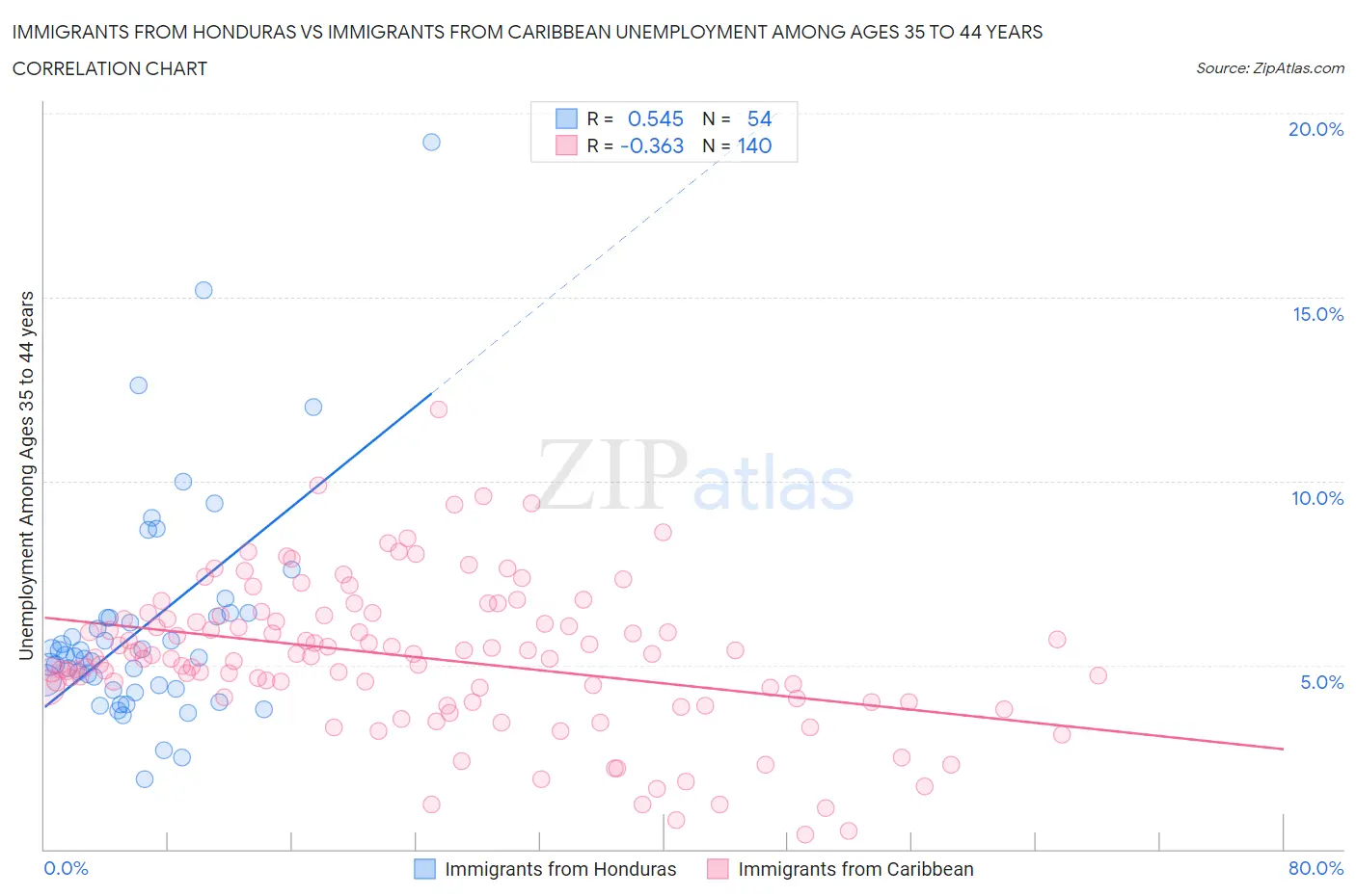 Immigrants from Honduras vs Immigrants from Caribbean Unemployment Among Ages 35 to 44 years