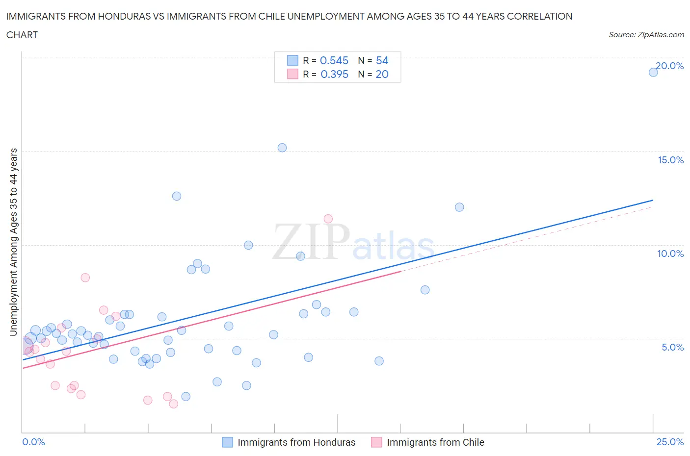 Immigrants from Honduras vs Immigrants from Chile Unemployment Among Ages 35 to 44 years