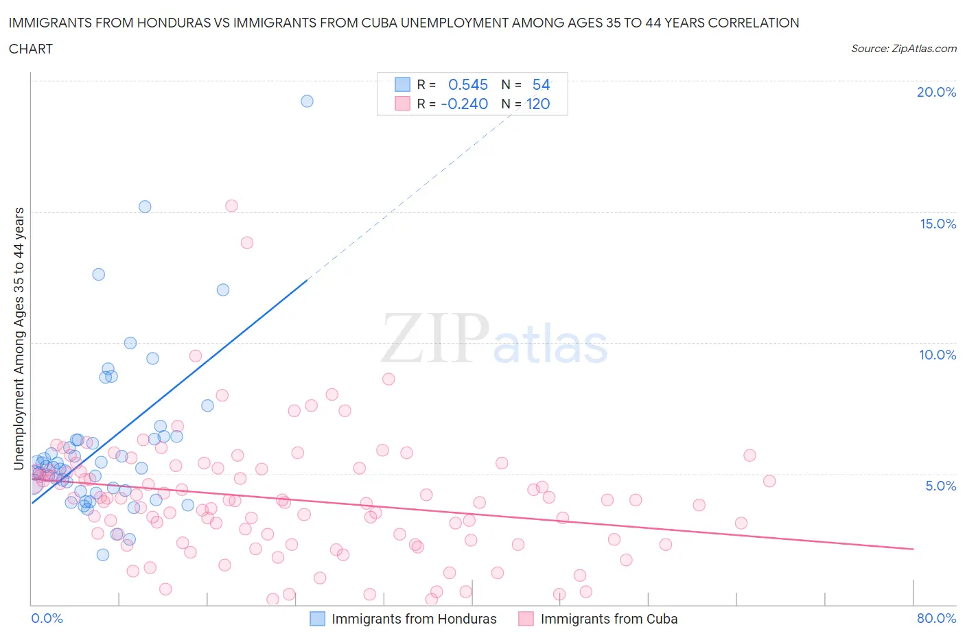 Immigrants from Honduras vs Immigrants from Cuba Unemployment Among Ages 35 to 44 years