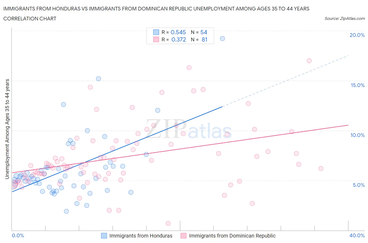 Immigrants from Honduras vs Immigrants from Dominican Republic Unemployment Among Ages 35 to 44 years