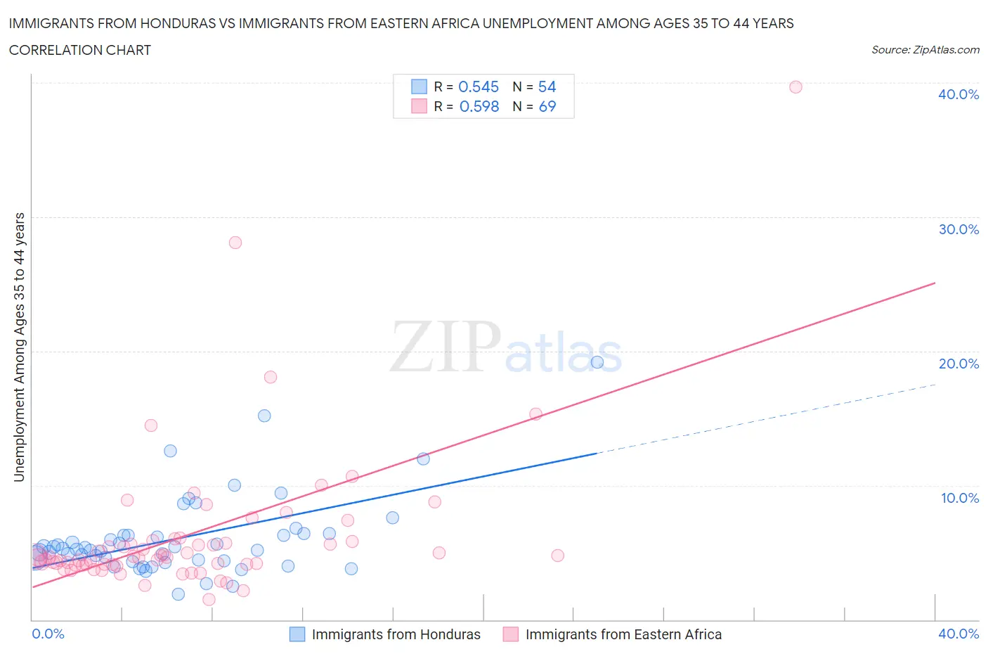 Immigrants from Honduras vs Immigrants from Eastern Africa Unemployment Among Ages 35 to 44 years