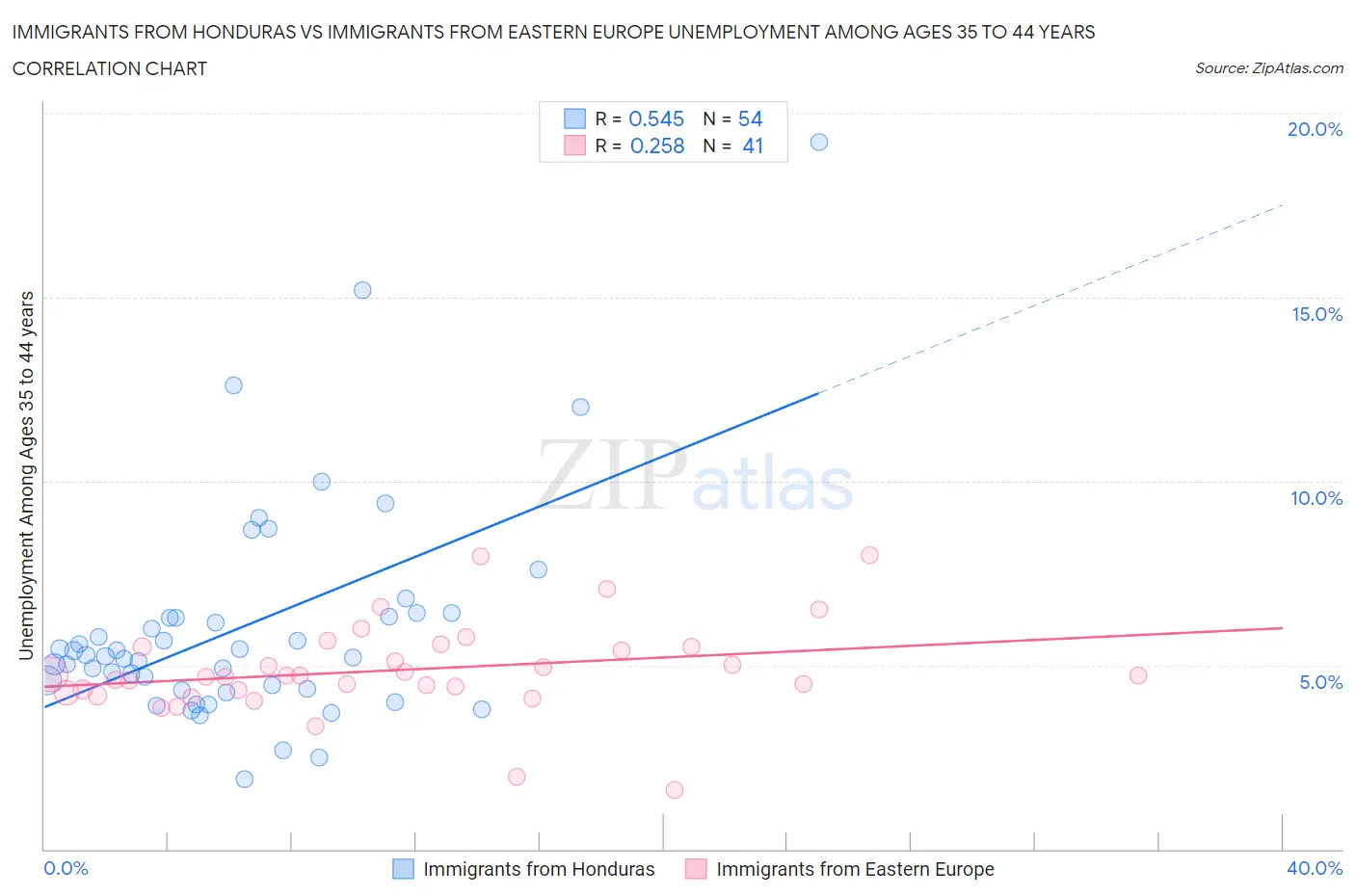 Immigrants from Honduras vs Immigrants from Eastern Europe Unemployment Among Ages 35 to 44 years