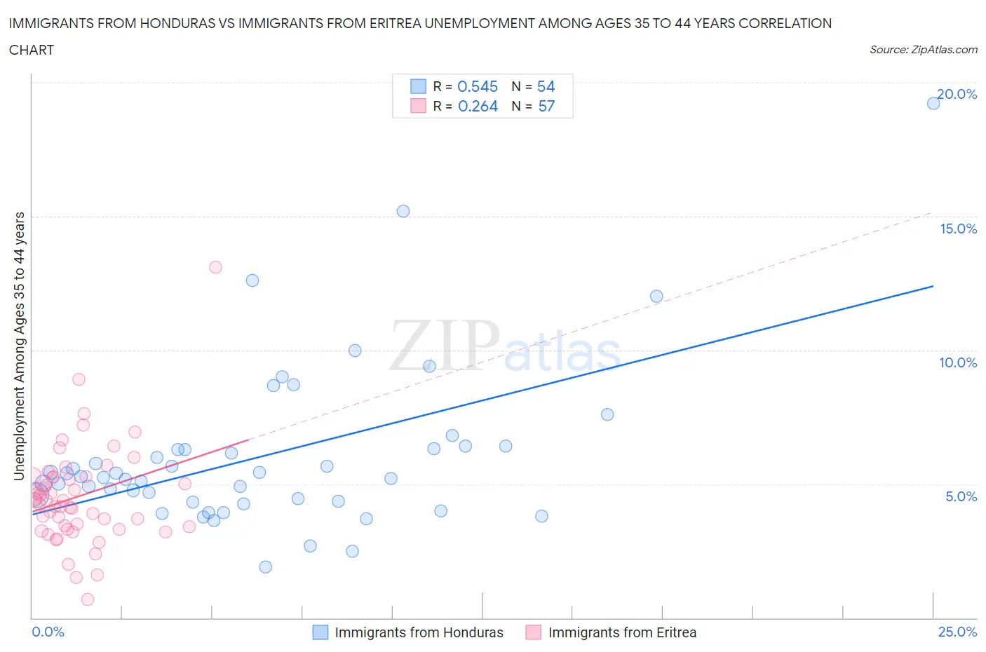 Immigrants from Honduras vs Immigrants from Eritrea Unemployment Among Ages 35 to 44 years