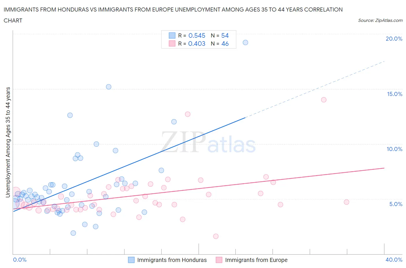 Immigrants from Honduras vs Immigrants from Europe Unemployment Among Ages 35 to 44 years