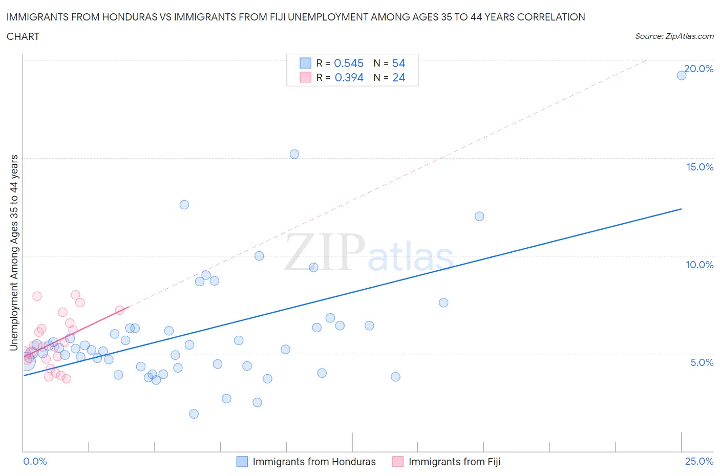 Immigrants from Honduras vs Immigrants from Fiji Unemployment Among Ages 35 to 44 years