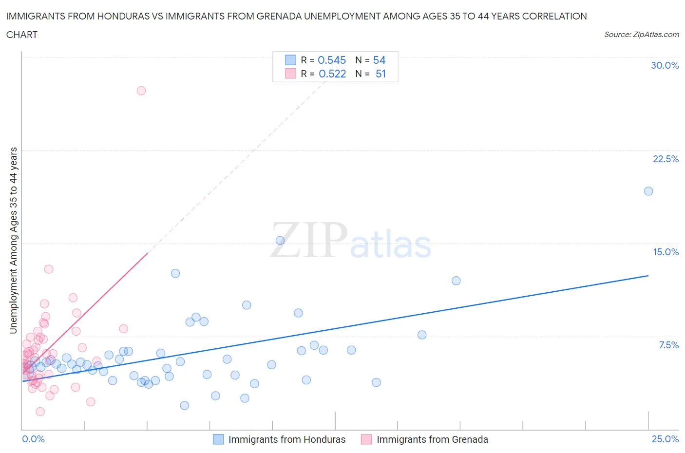 Immigrants from Honduras vs Immigrants from Grenada Unemployment Among Ages 35 to 44 years