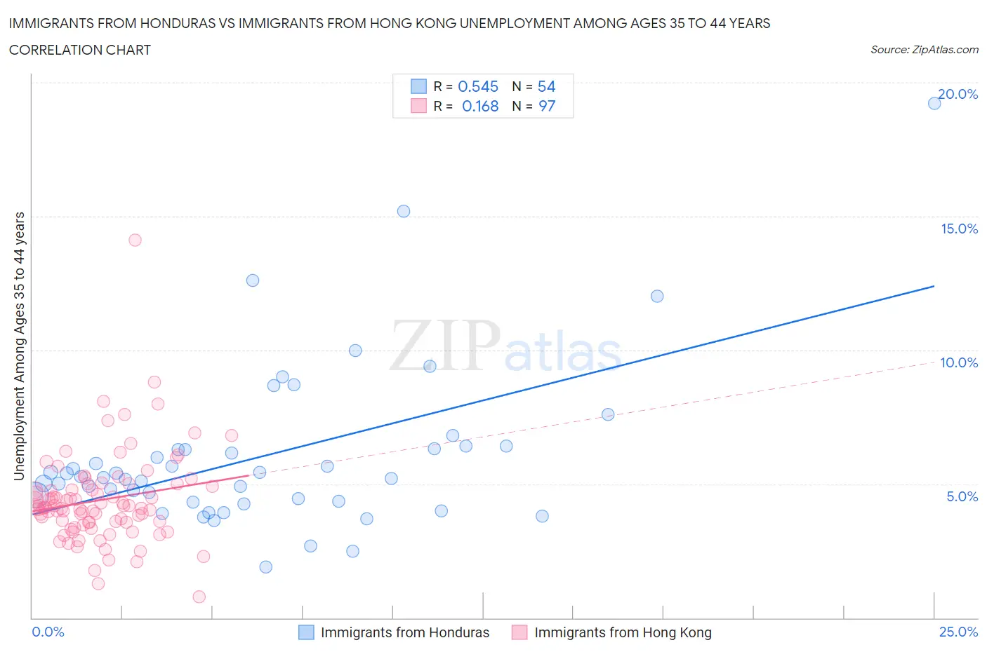 Immigrants from Honduras vs Immigrants from Hong Kong Unemployment Among Ages 35 to 44 years