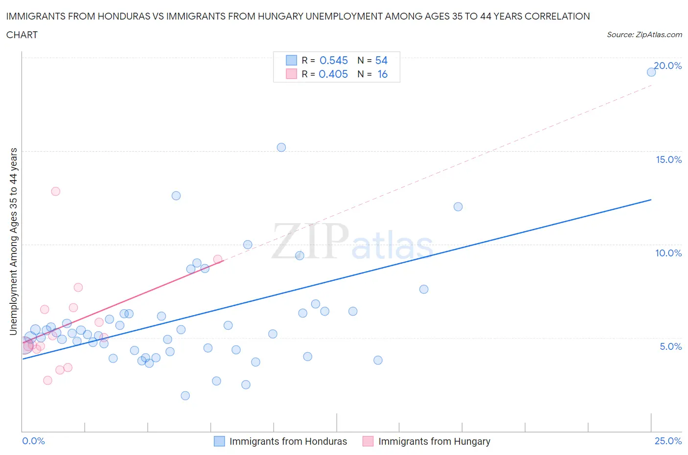 Immigrants from Honduras vs Immigrants from Hungary Unemployment Among Ages 35 to 44 years