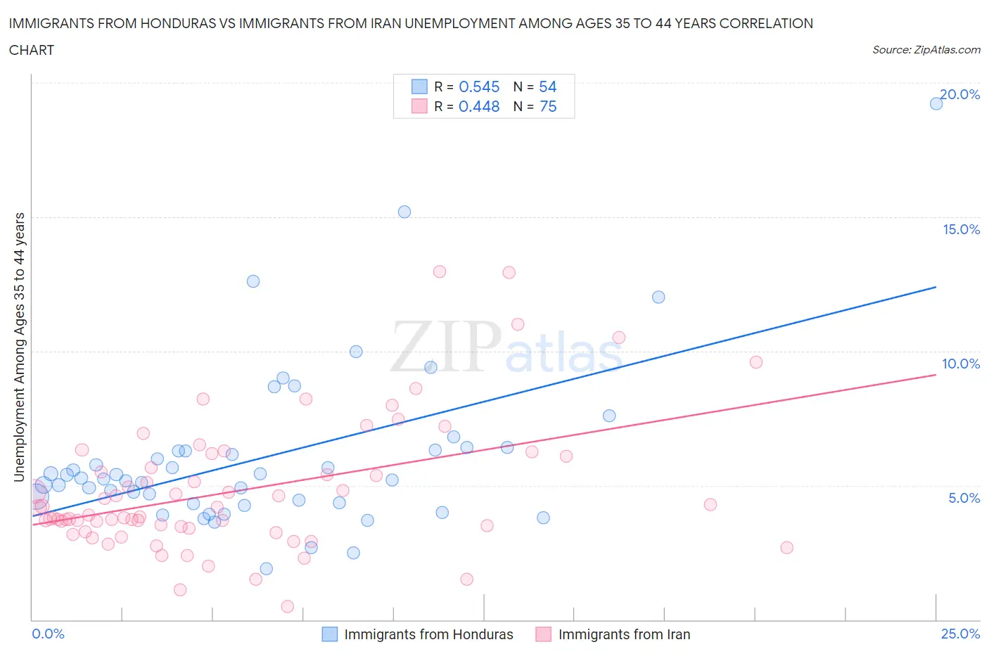 Immigrants from Honduras vs Immigrants from Iran Unemployment Among Ages 35 to 44 years
