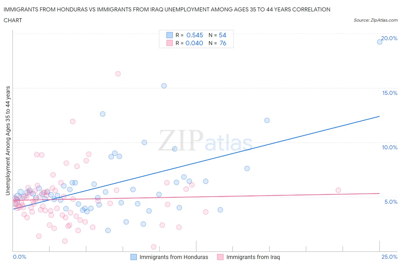 Immigrants from Honduras vs Immigrants from Iraq Unemployment Among Ages 35 to 44 years