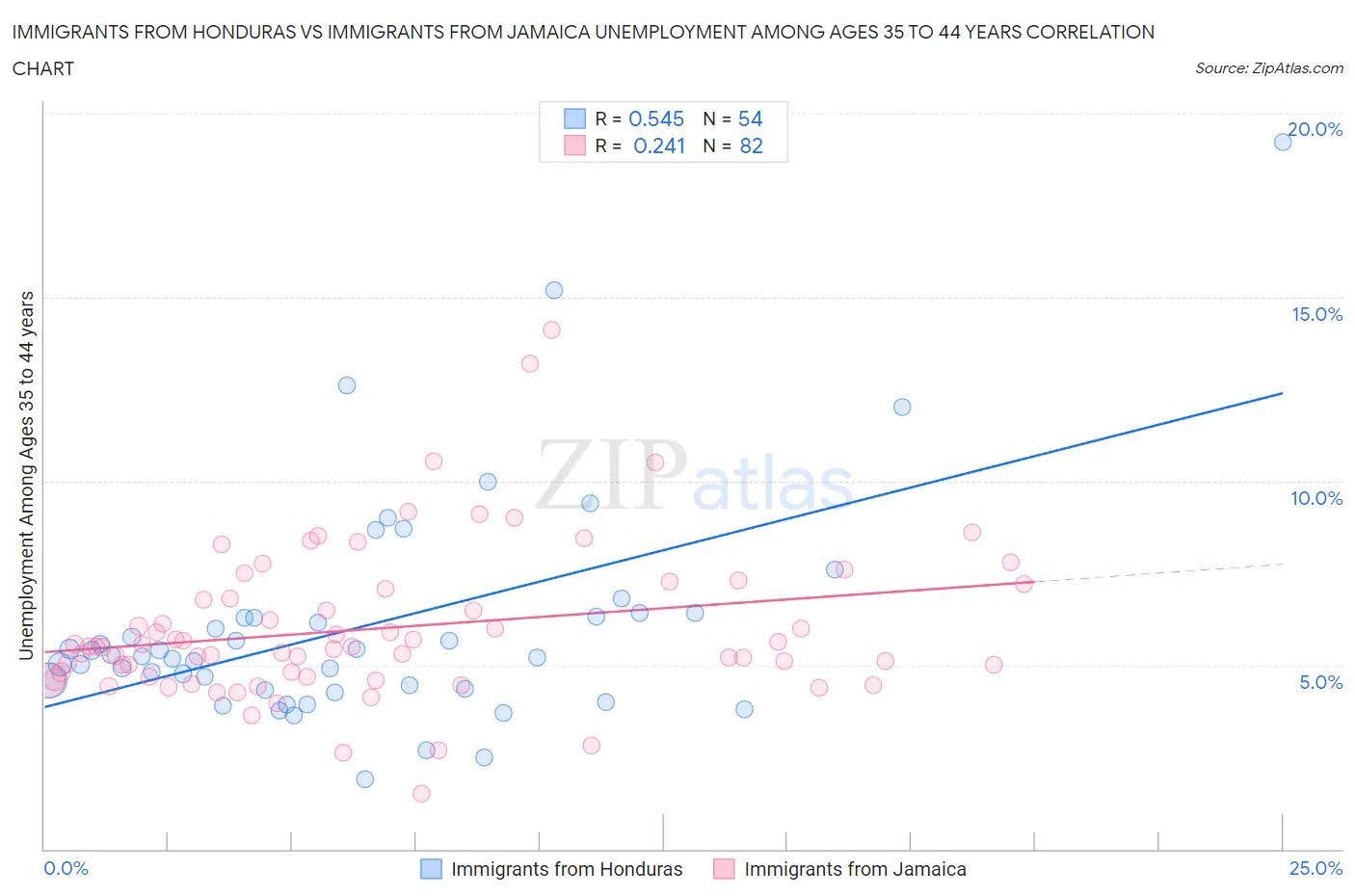 Immigrants from Honduras vs Immigrants from Jamaica Unemployment Among Ages 35 to 44 years
