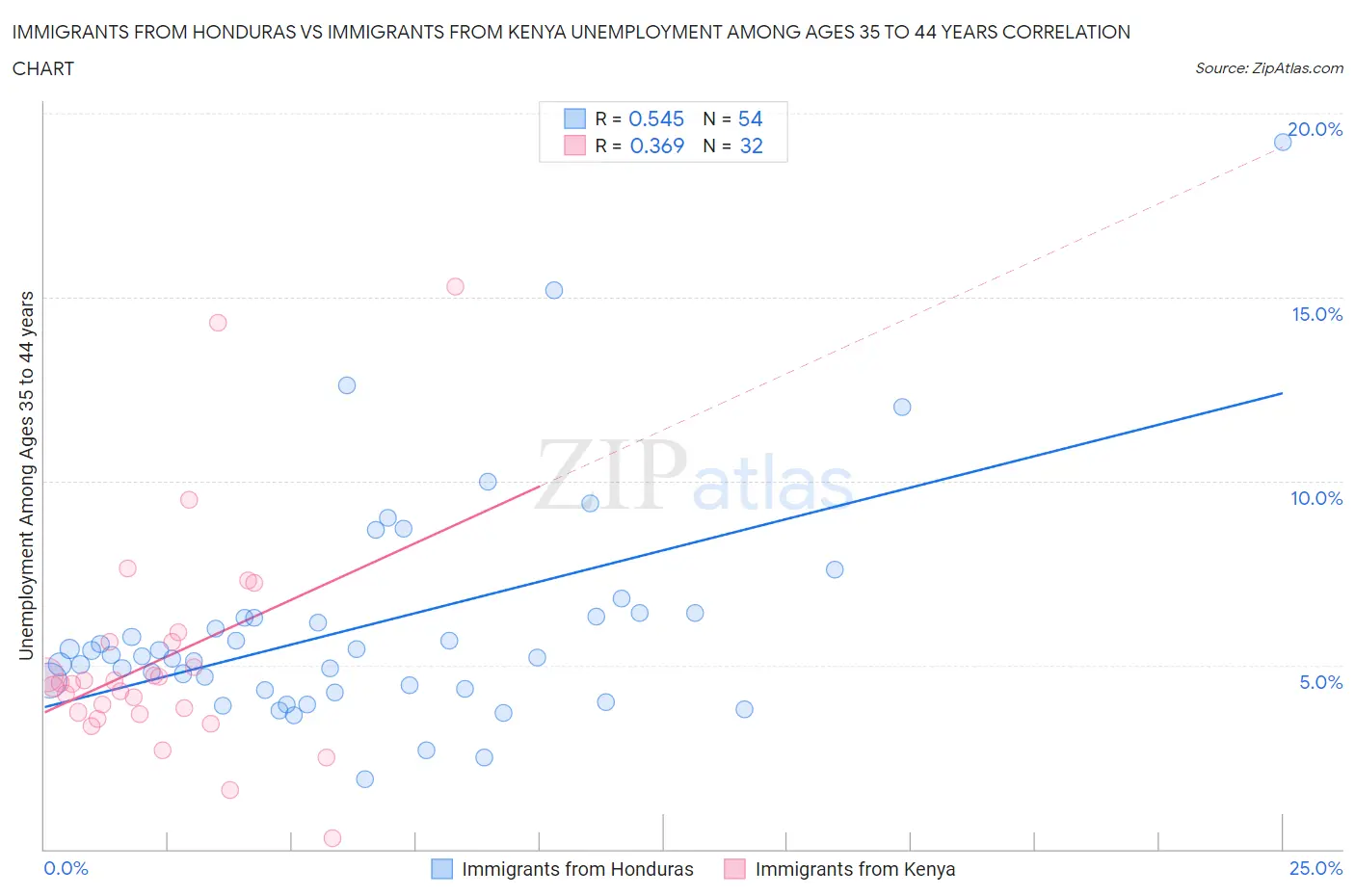 Immigrants from Honduras vs Immigrants from Kenya Unemployment Among Ages 35 to 44 years