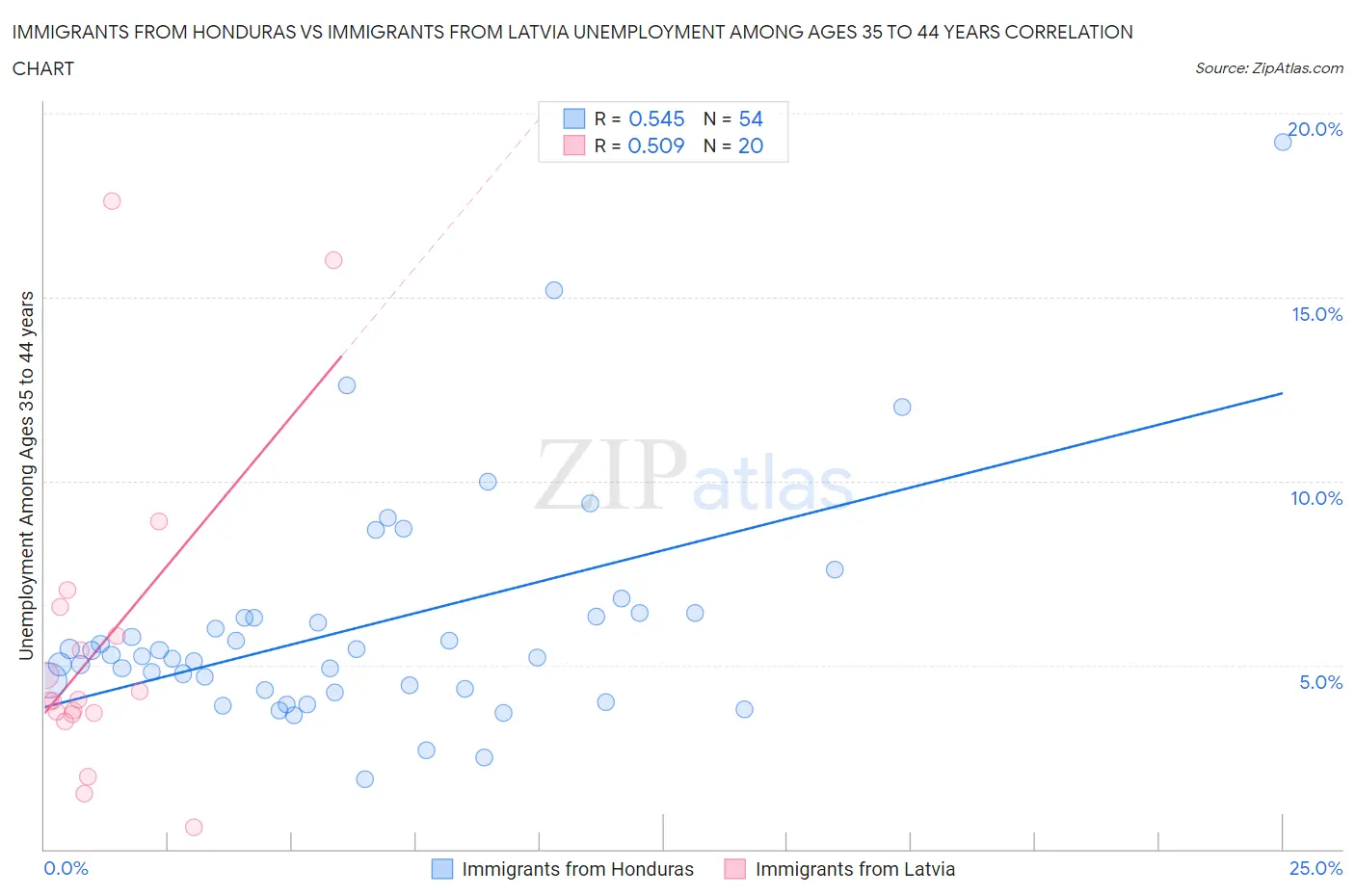 Immigrants from Honduras vs Immigrants from Latvia Unemployment Among Ages 35 to 44 years
