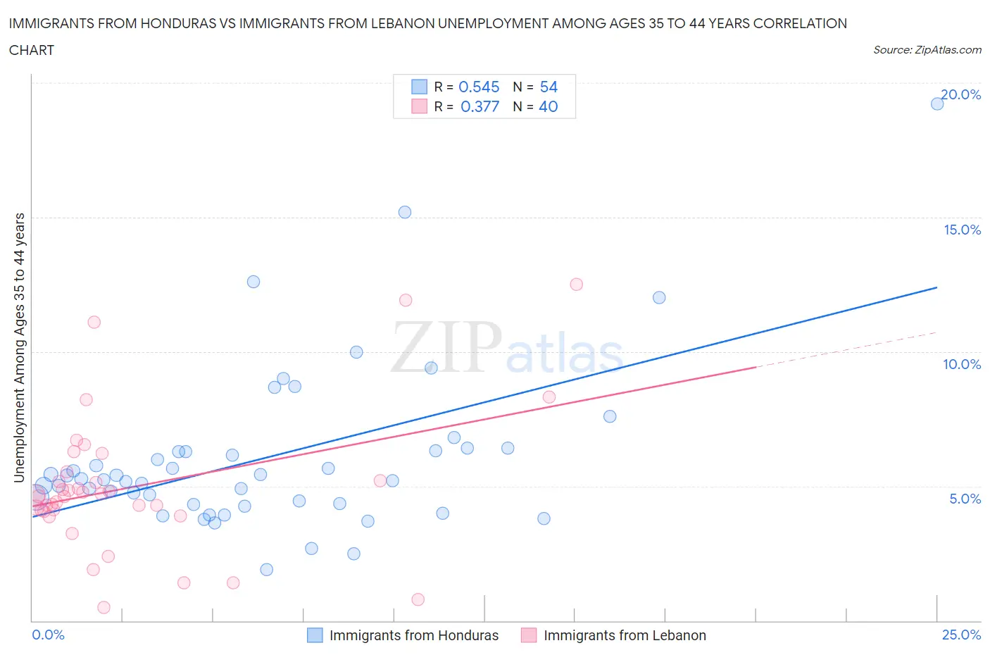 Immigrants from Honduras vs Immigrants from Lebanon Unemployment Among Ages 35 to 44 years