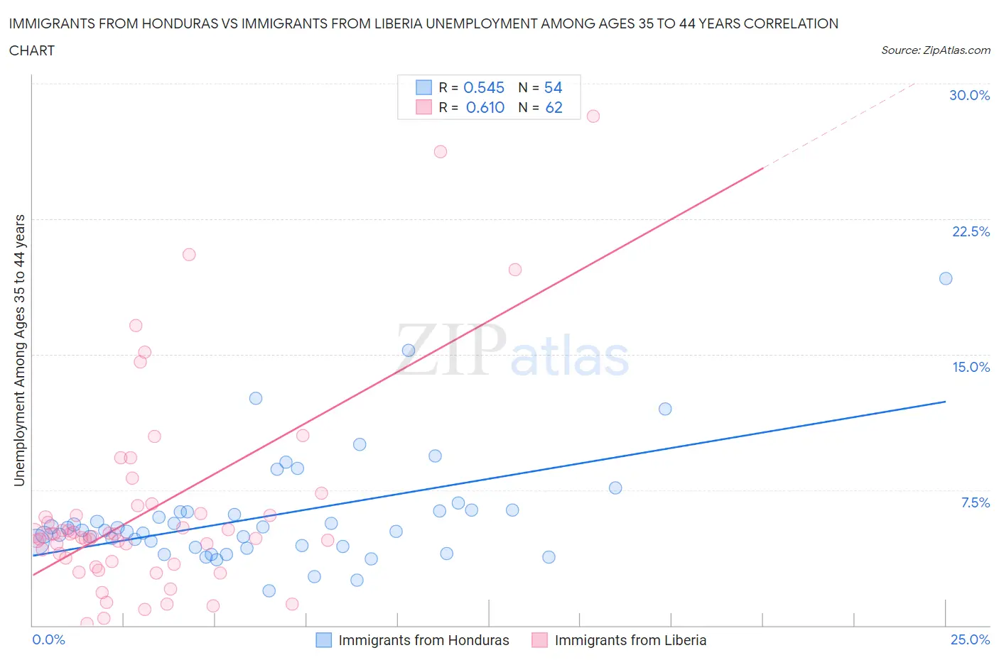 Immigrants from Honduras vs Immigrants from Liberia Unemployment Among Ages 35 to 44 years