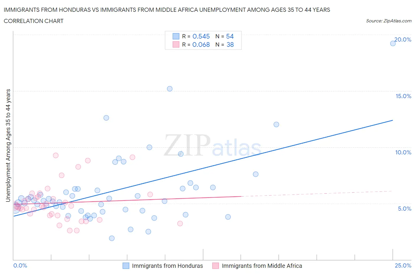 Immigrants from Honduras vs Immigrants from Middle Africa Unemployment Among Ages 35 to 44 years