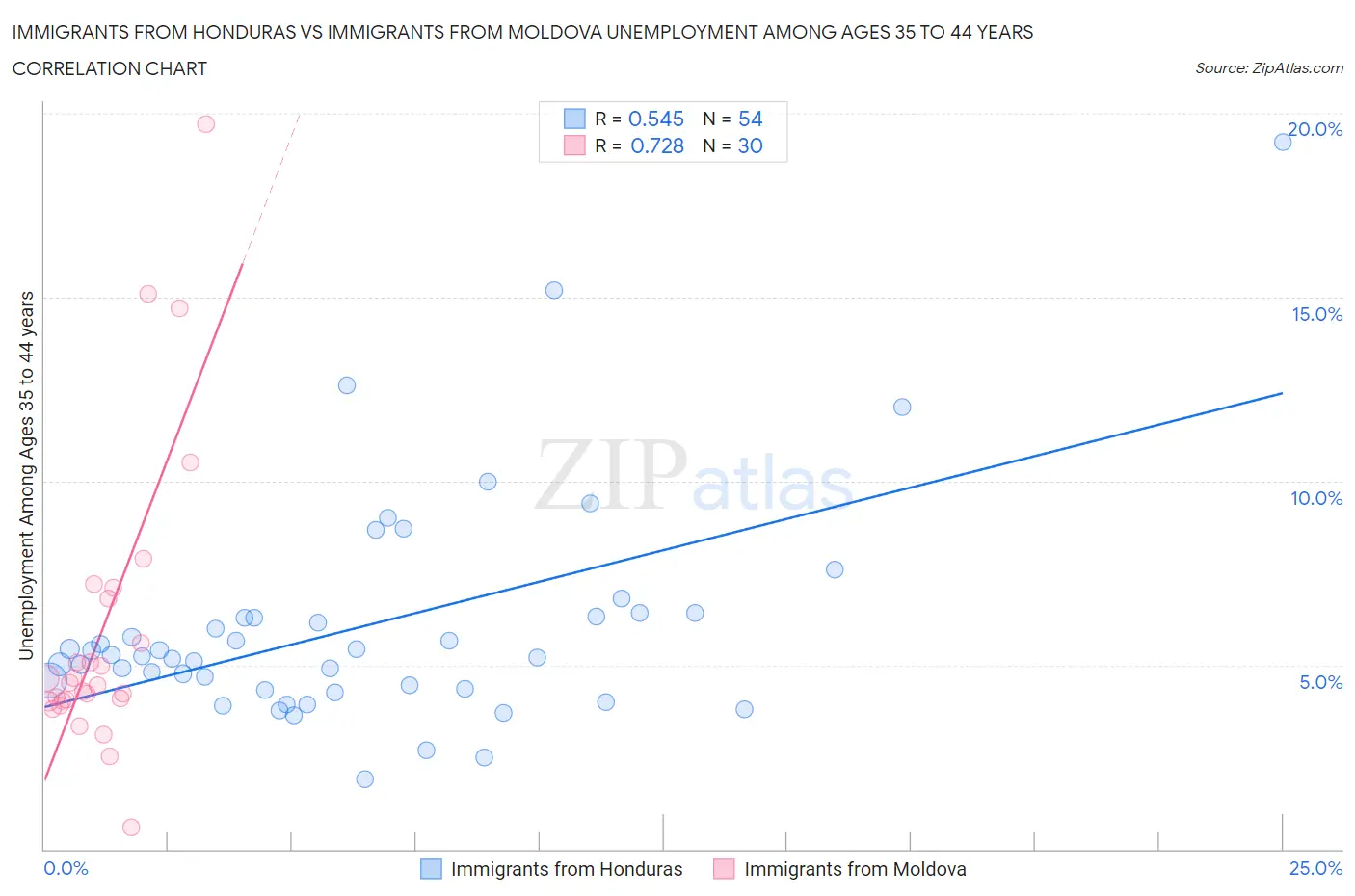Immigrants from Honduras vs Immigrants from Moldova Unemployment Among Ages 35 to 44 years