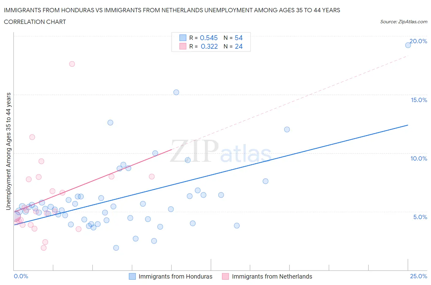 Immigrants from Honduras vs Immigrants from Netherlands Unemployment Among Ages 35 to 44 years