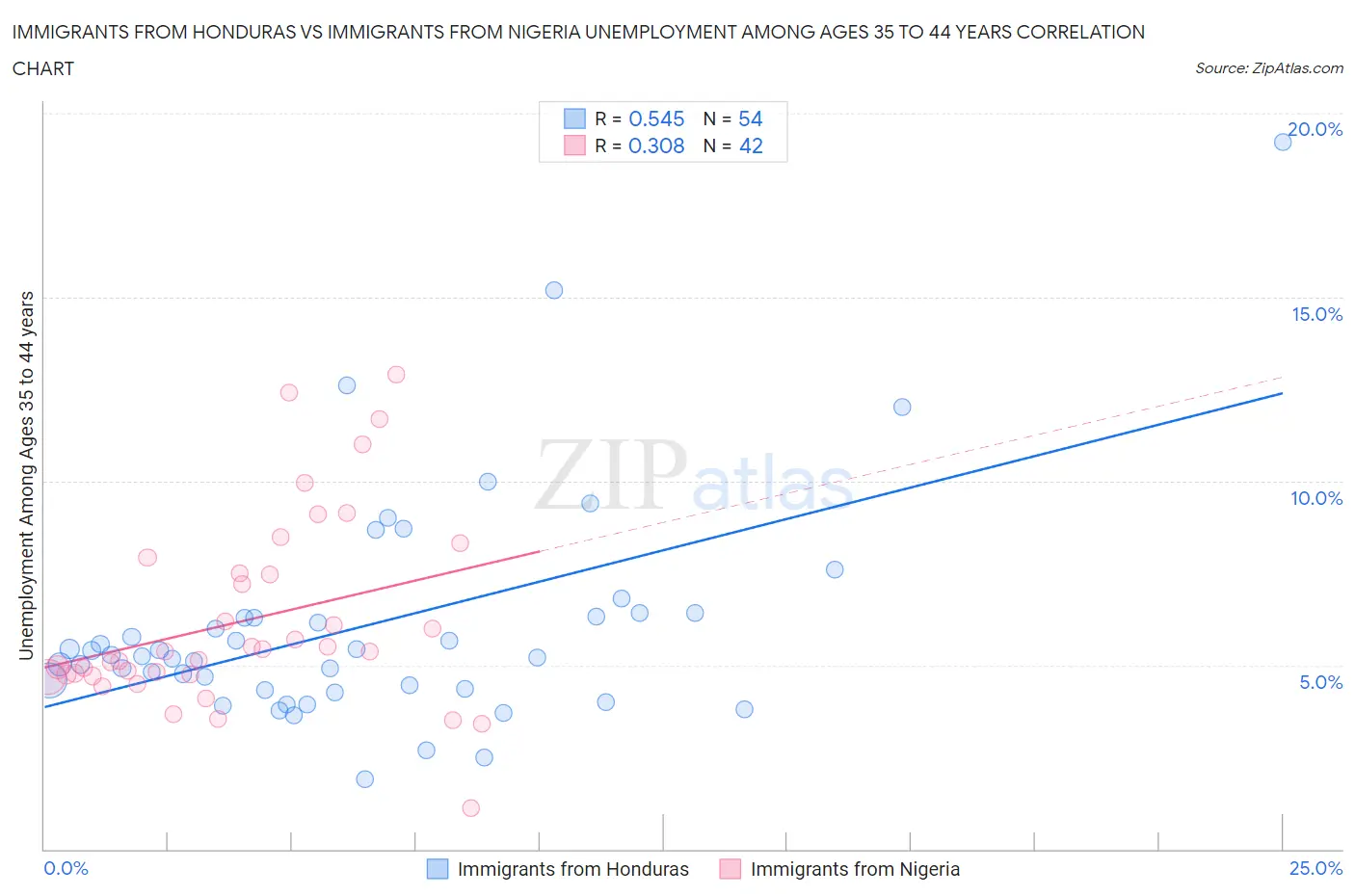 Immigrants from Honduras vs Immigrants from Nigeria Unemployment Among Ages 35 to 44 years