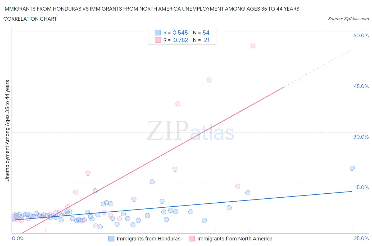 Immigrants from Honduras vs Immigrants from North America Unemployment Among Ages 35 to 44 years