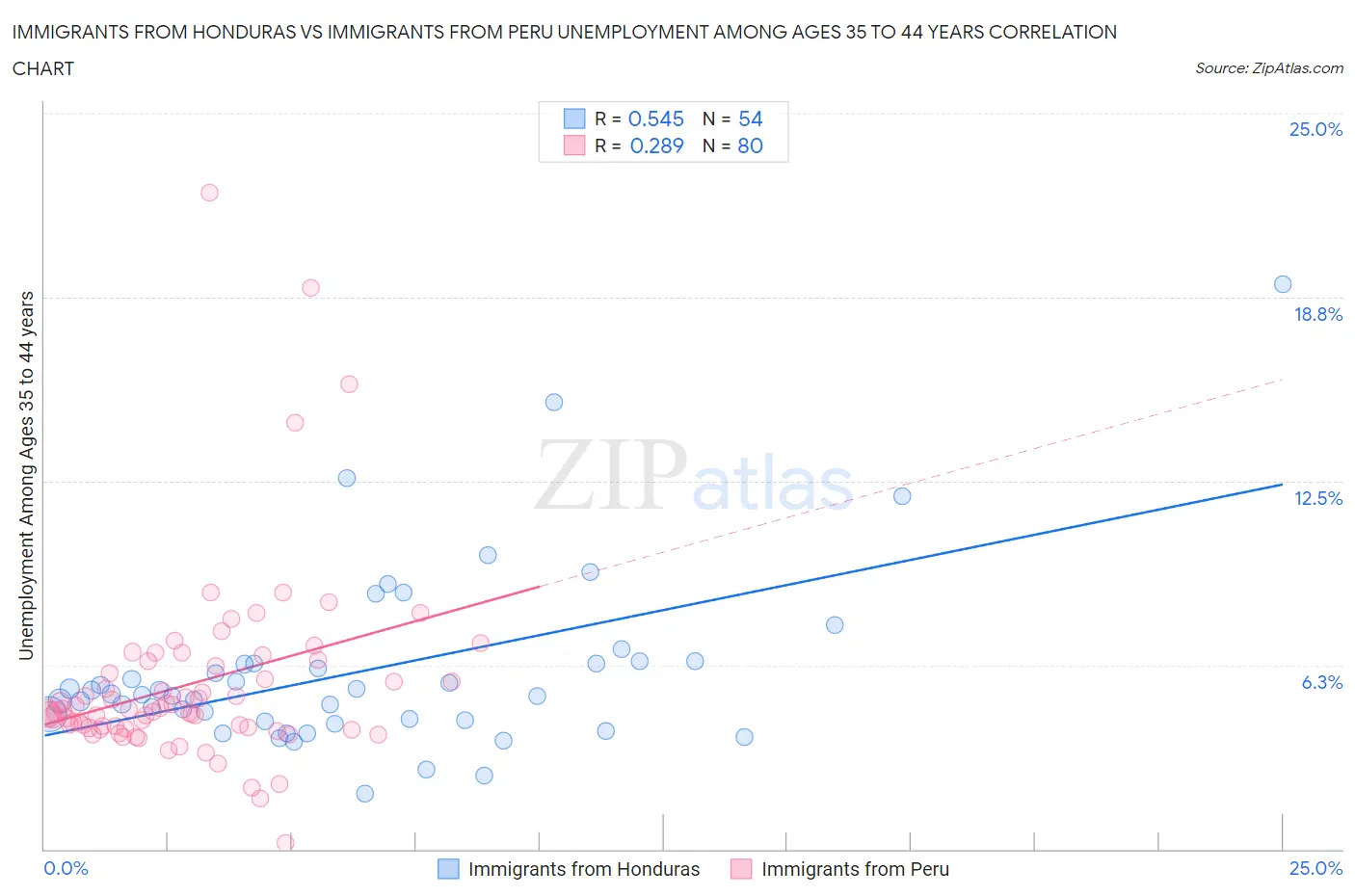 Immigrants from Honduras vs Immigrants from Peru Unemployment Among Ages 35 to 44 years