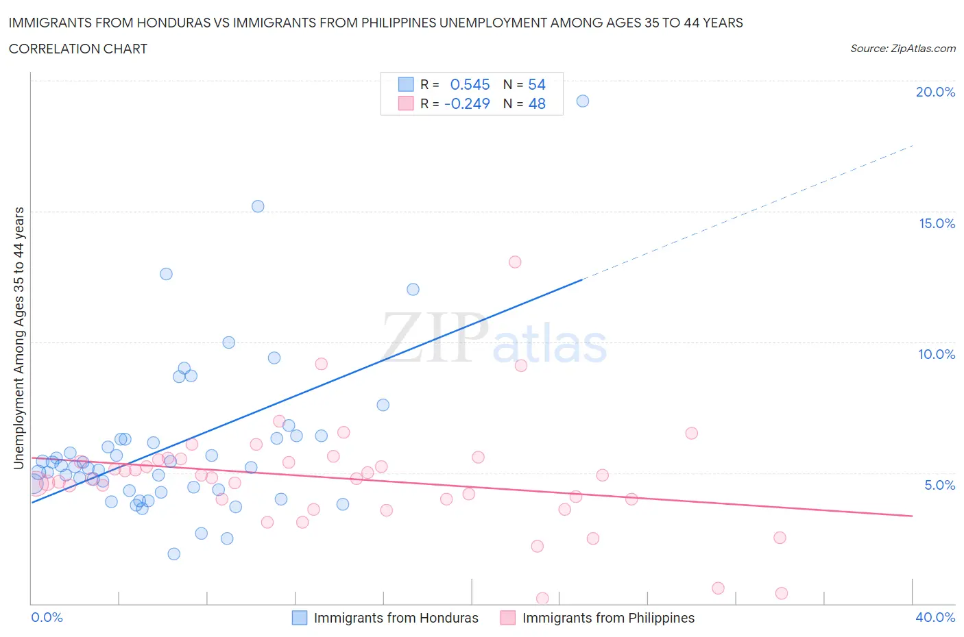 Immigrants from Honduras vs Immigrants from Philippines Unemployment Among Ages 35 to 44 years