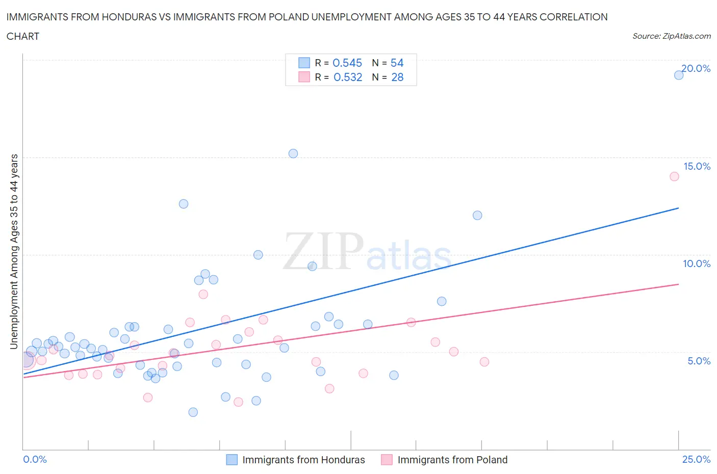 Immigrants from Honduras vs Immigrants from Poland Unemployment Among Ages 35 to 44 years