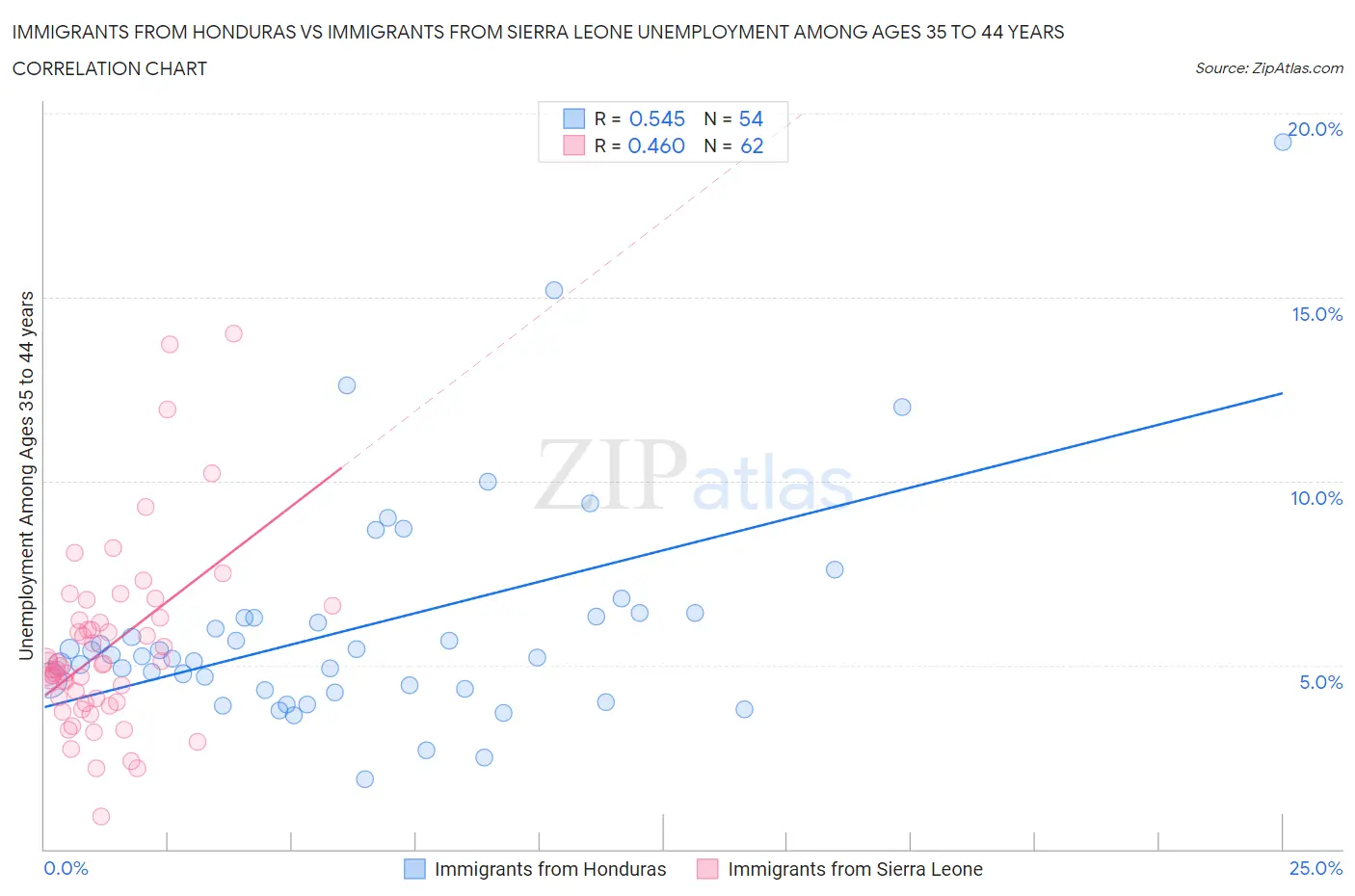 Immigrants from Honduras vs Immigrants from Sierra Leone Unemployment Among Ages 35 to 44 years