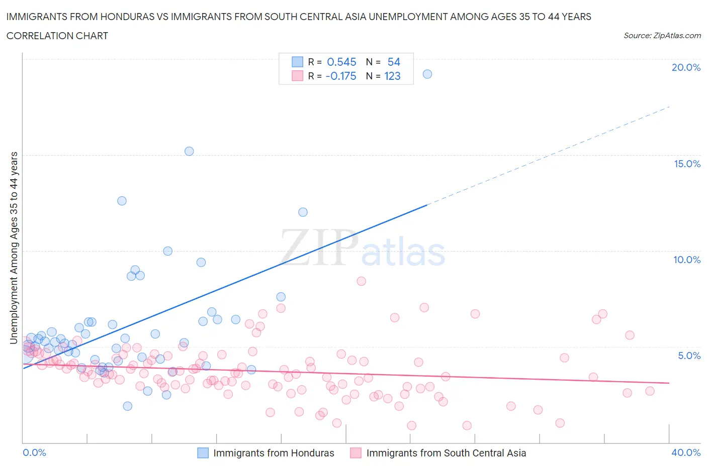 Immigrants from Honduras vs Immigrants from South Central Asia Unemployment Among Ages 35 to 44 years